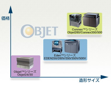 3Dv^ EDEN CONNEX Objet i^`TCY