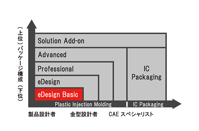 Moldex3D eDesign Basic