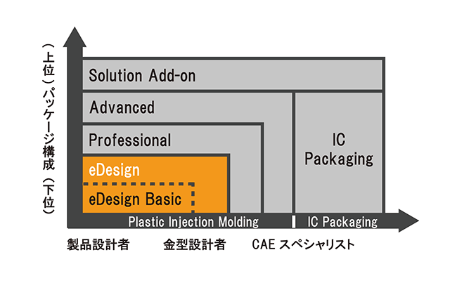 Moldex3D eDesign Basic